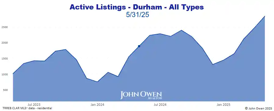 Durham Region active listings 2025