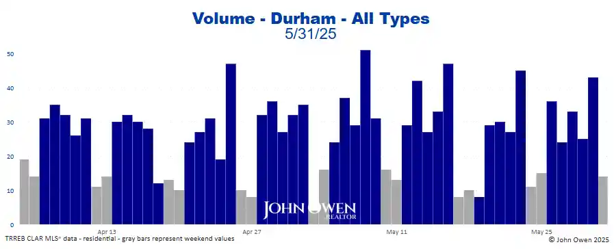 Durham Region real estate sales volume daily 2025