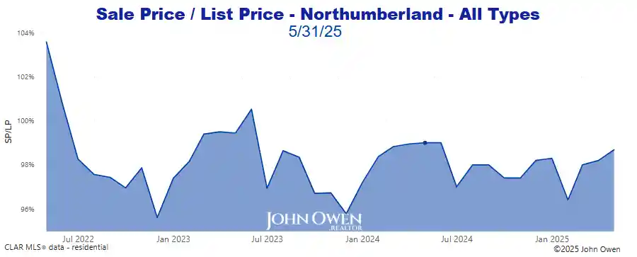 Northumberland Market Report Selling Price to List Price Chart 2025