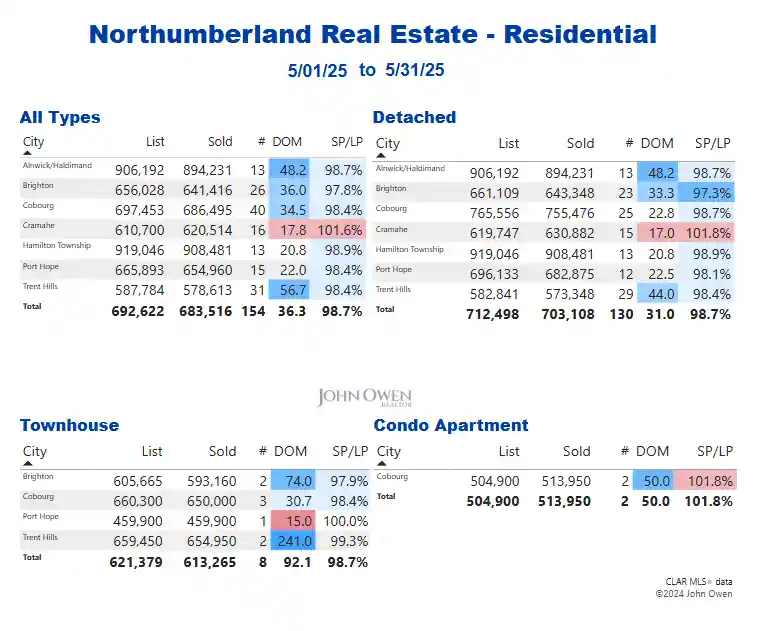 Northumberland Real Estate Market Report Table 2025