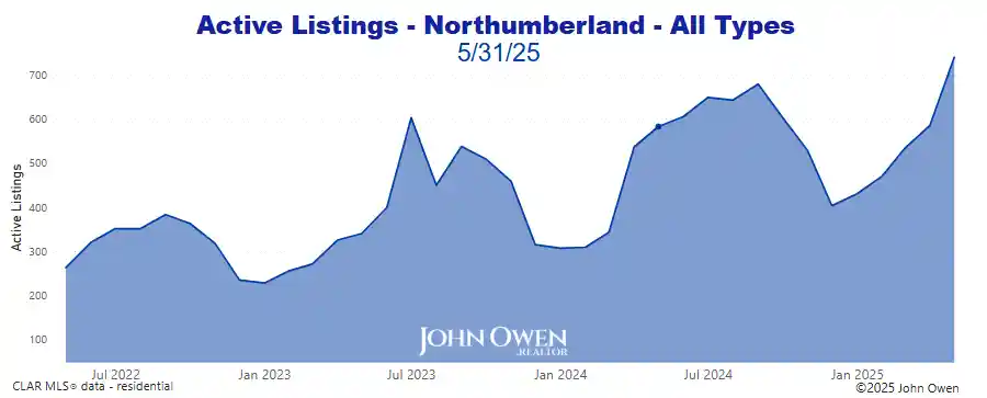 Northumberland active listings 2025