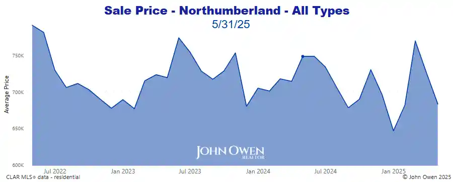 Northumberland Real Estate Home Prices 2025