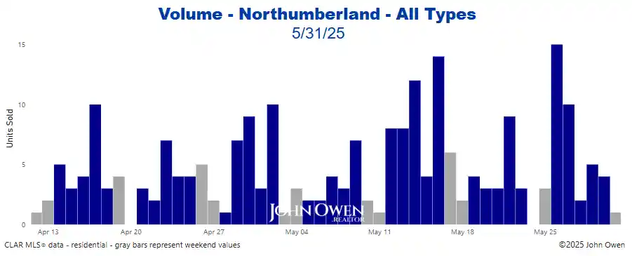 Northumberland real estate sales volume 2025