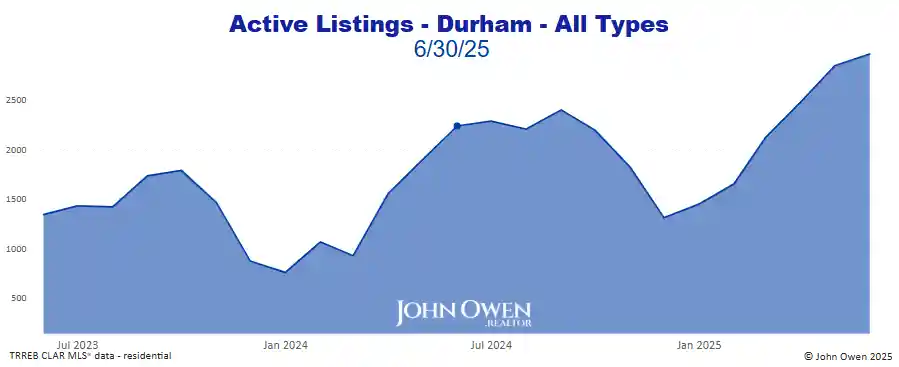 Durham Region active listings 2025