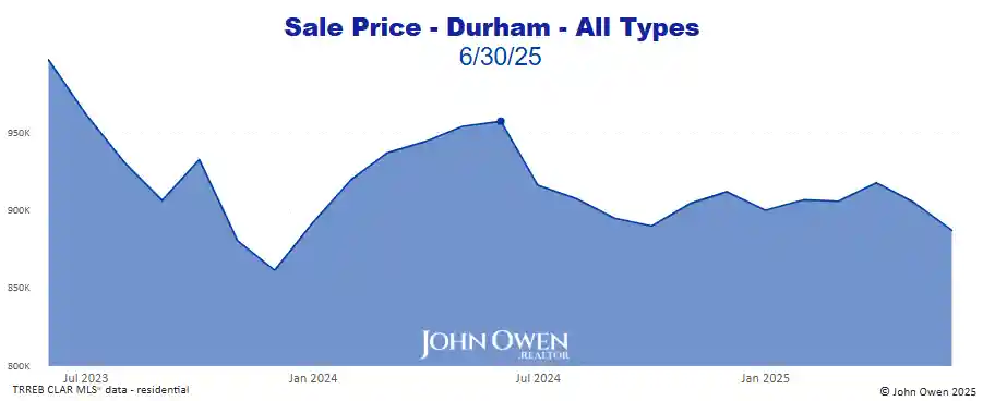 Real estate prices Durham Region 2025 chart