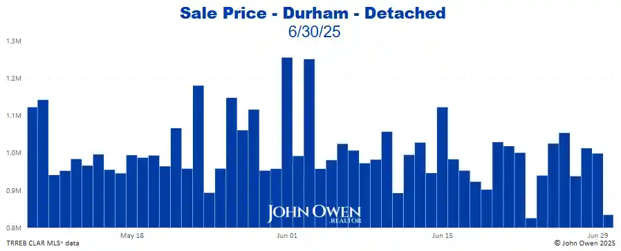 Durham Region Detached Home Prices Daily bar chart 2025