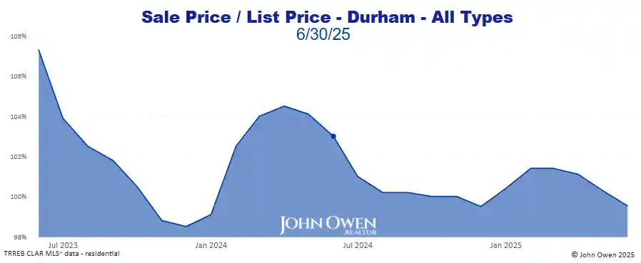 Durham Region Market Report Selling Price to List Price Chart 2025