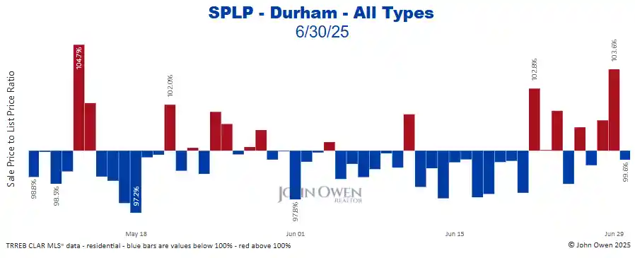 Durham Region sale to list price ratio daily 2025