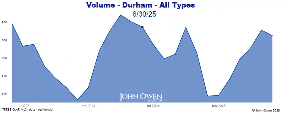 Real Estate Sales volume Durham Region 2025