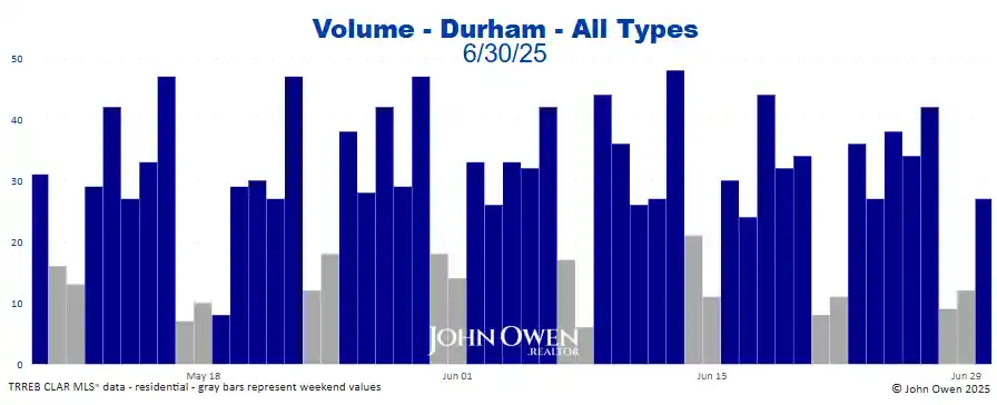 Durham Region real estate sales volume daily 2025