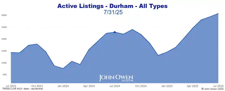 Durham Region active listings 2025