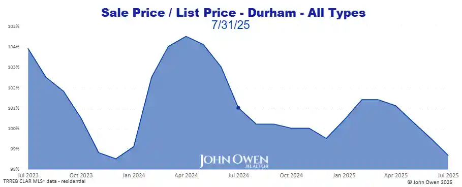 Durham Region Market Report Selling Price to List Price Chart 2025