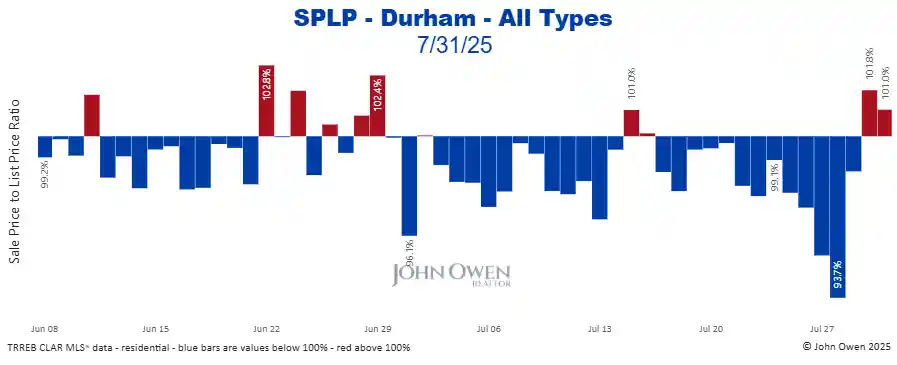 Durham Region sale to list price ratio daily 2025