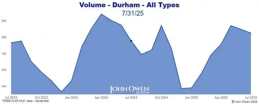 Real Estate Sales volume Durham Region 2025
