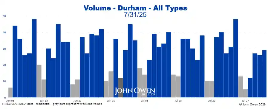 Durham Region real estate sales volume daily 2025