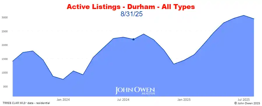 Durham Region active listings 2025