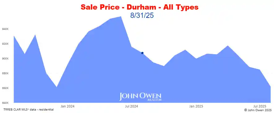 Real estate prices Durham Region 2025 chart