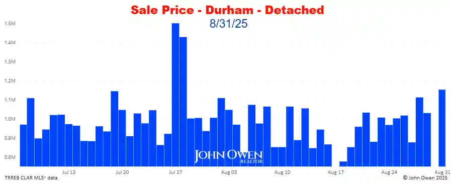 Durham Region Detached Home Prices Daily bar chart 2025