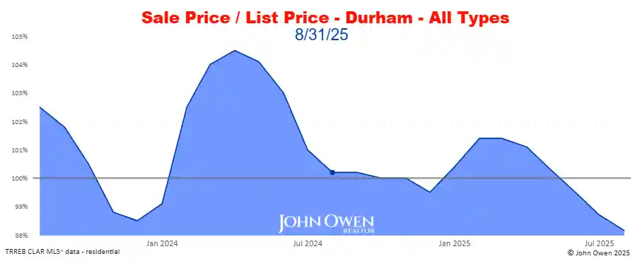 Durham Region Market Report Selling Price to List Price Chart 2025