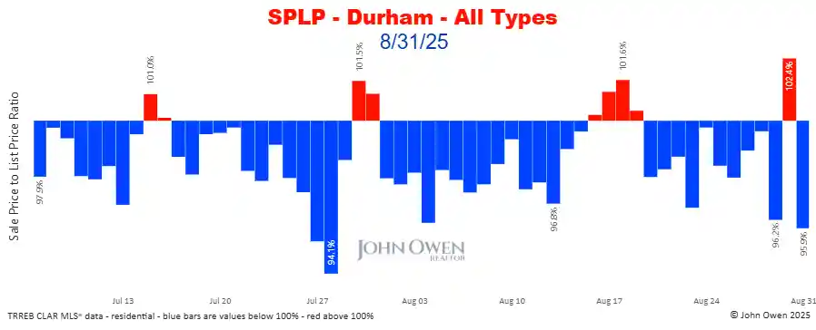 Durham Region sale to list price ratio daily 2025