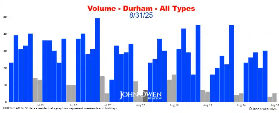 Durham Region real estate sales volume daily 2025