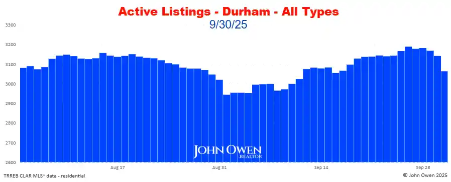 Durham Region Active Listings Daily 2025