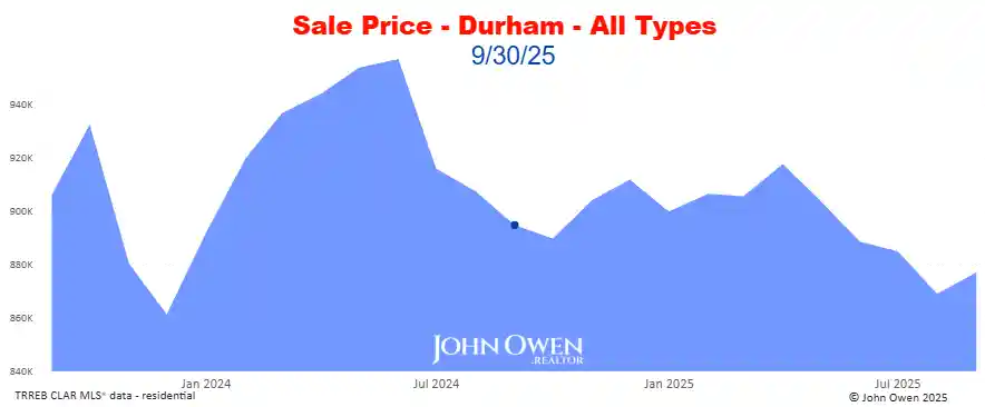 Real estate prices Durham Region 2025 chart