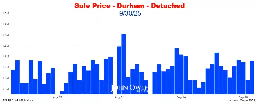 Durham Region Detached Home Prices Daily bar chart 2025
