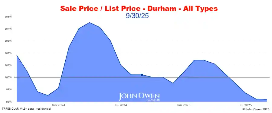 Durham Region Market Report Selling Price to List Price Chart 2025