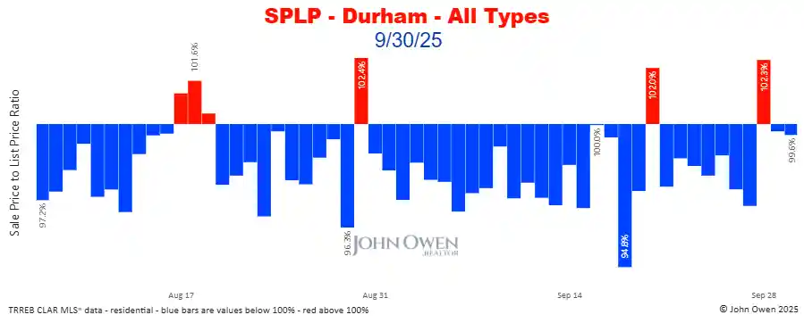 Durham Region sale to list price ratio daily 2025