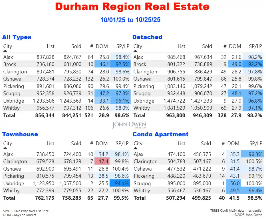Durham Region Real Estate Market Report Daily 2025
