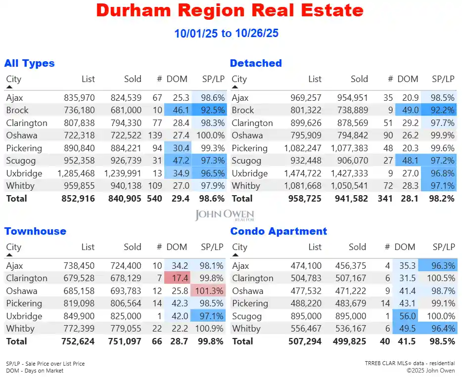 Durham Region Real Estate Market Report Daily 2025
