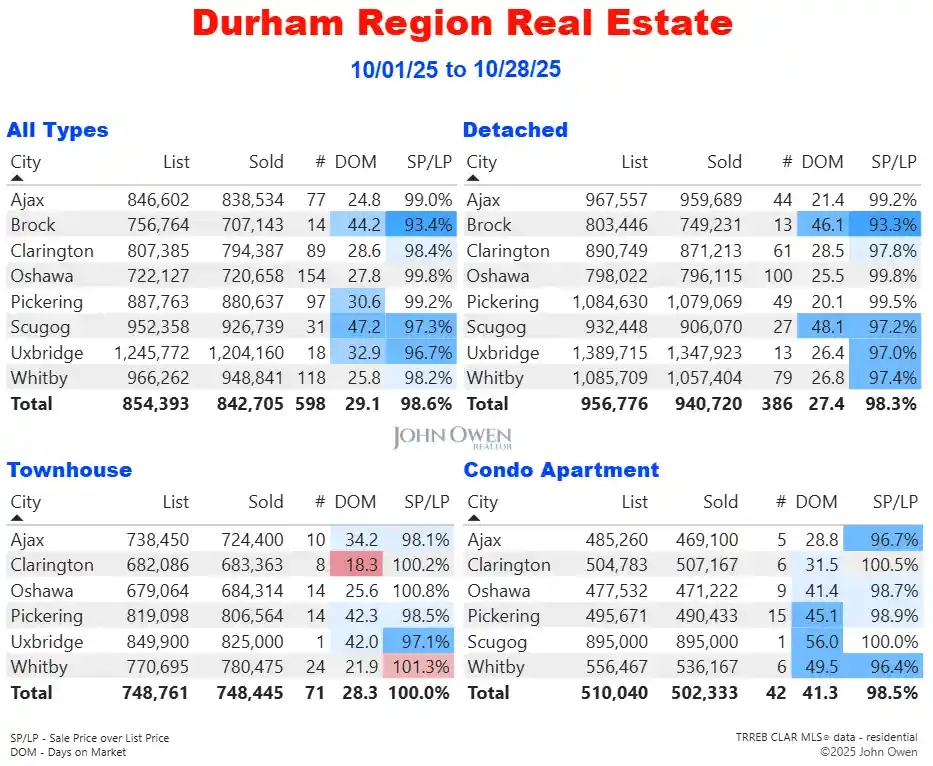 Durham Region Real Estate Market Report Daily 2025