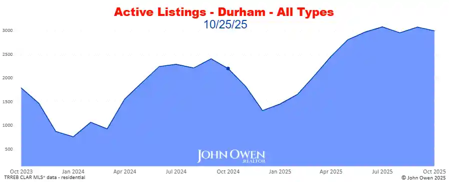 Durham Region active listings 2025