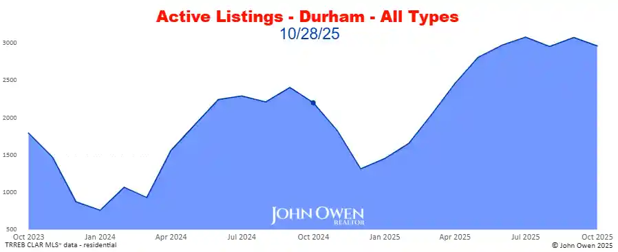 Durham Region active listings 2025