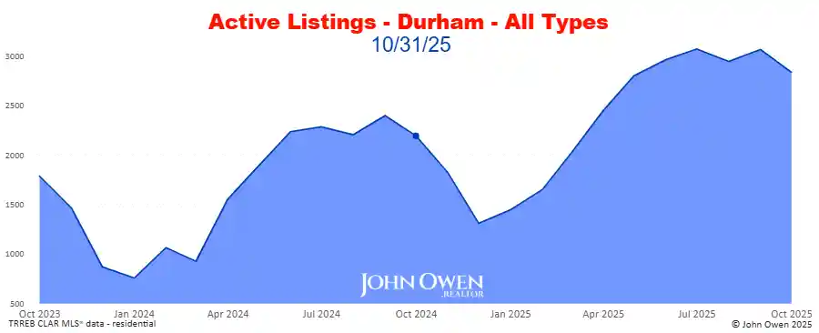 Durham Region active listings 2025