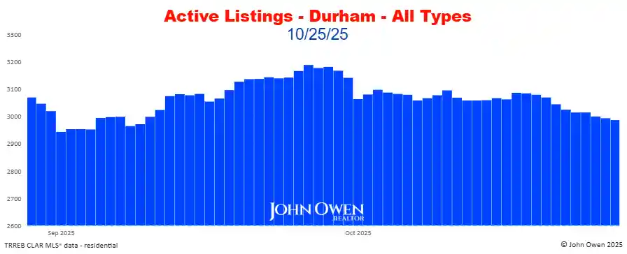 Durham Region Active Listings Daily 2025