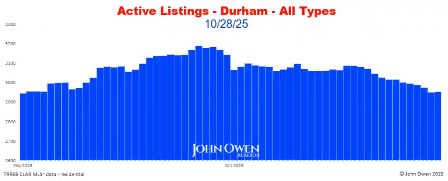 Durham Region Active Listings Daily 2025