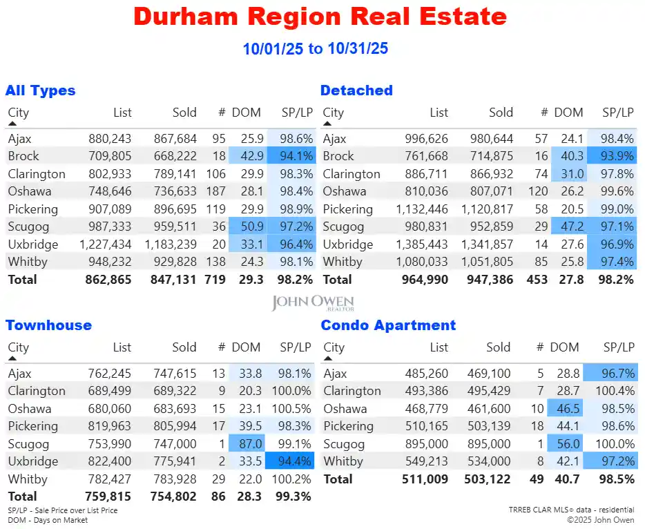 Durham Region Real Estate Market Report Daily 2025