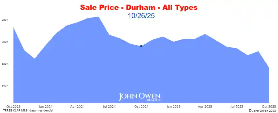 Real estate prices Durham Region 2025 chart