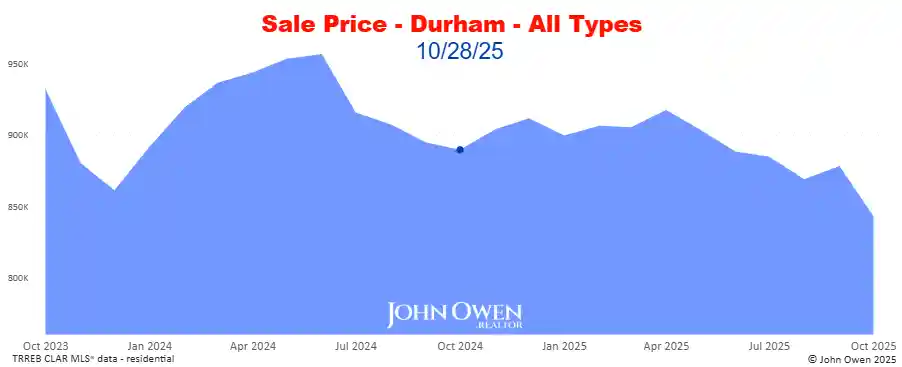 Real estate prices Durham Region 2025 chart