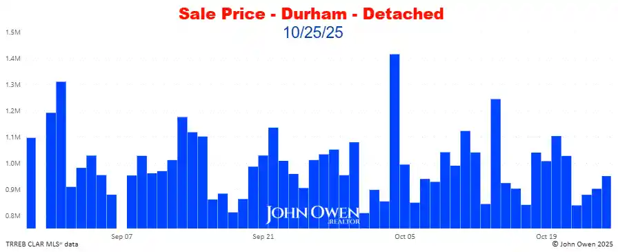 Durham Region Detached Home Prices Daily bar chart 2025