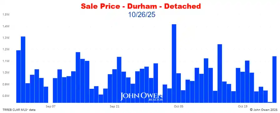Durham Region Detached Home Prices Daily bar chart 2025