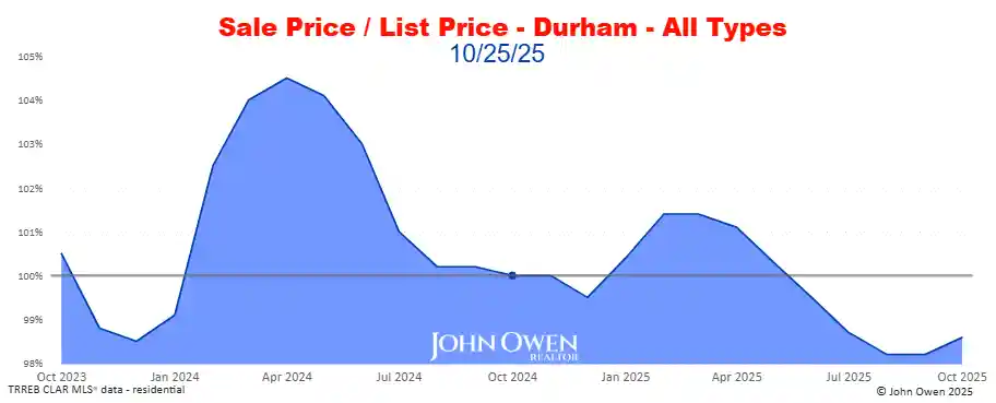 Durham Region Market Report Selling Price to List Price Chart 2025