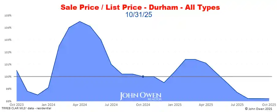 Durham Region Market Report Selling Price to List Price Chart 2025