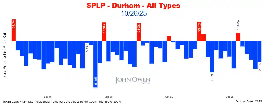 Durham Region sale to list price ratio daily 2025
