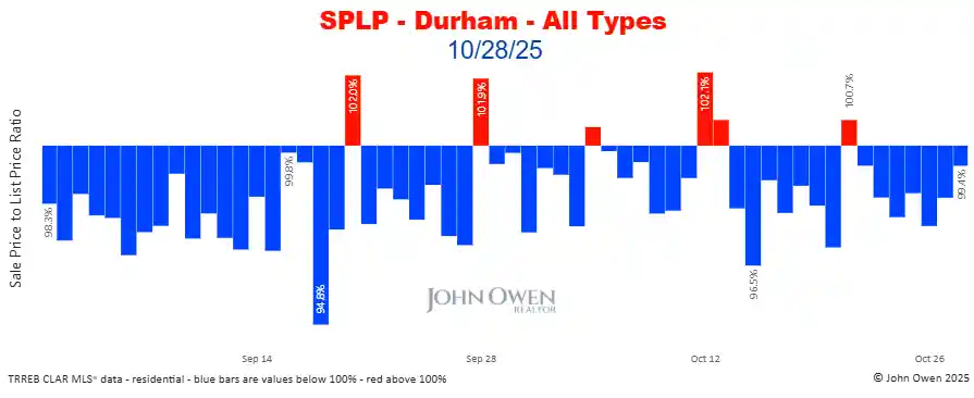 Durham Region sale to list price ratio daily 2025
