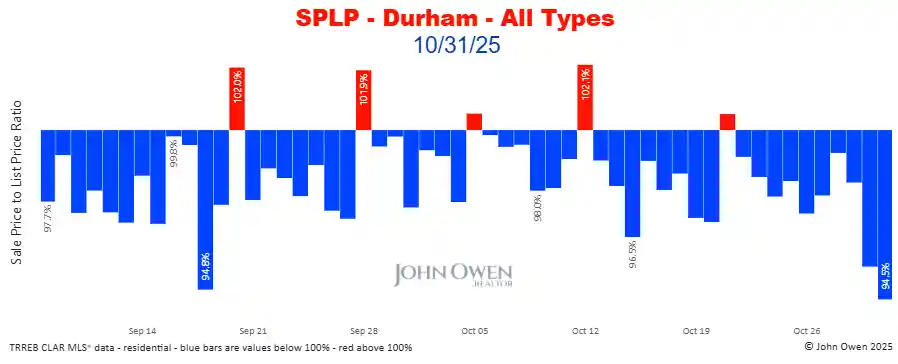 Durham Region sale to list price ratio daily 2025