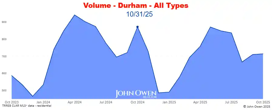 Real Estate Sales volume Durham Region 2025