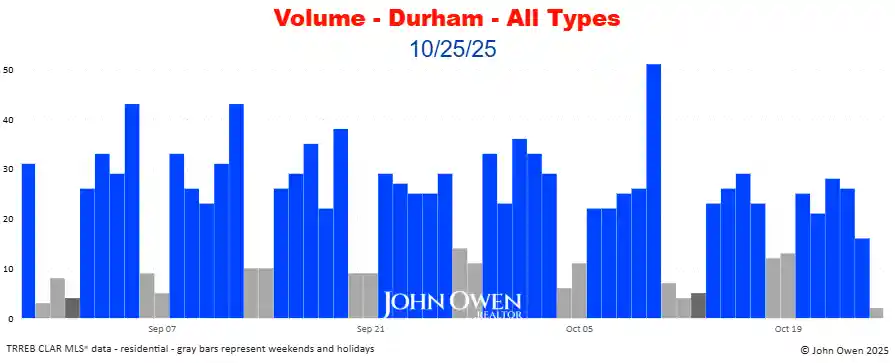 Durham Region real estate sales volume daily 2025